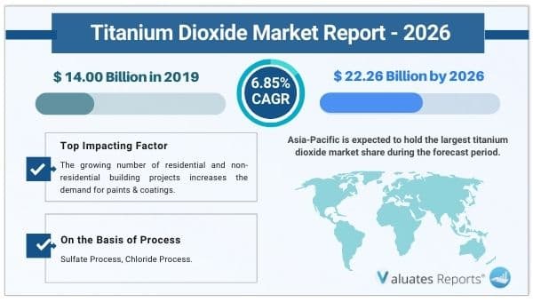 Titanium dioxide market